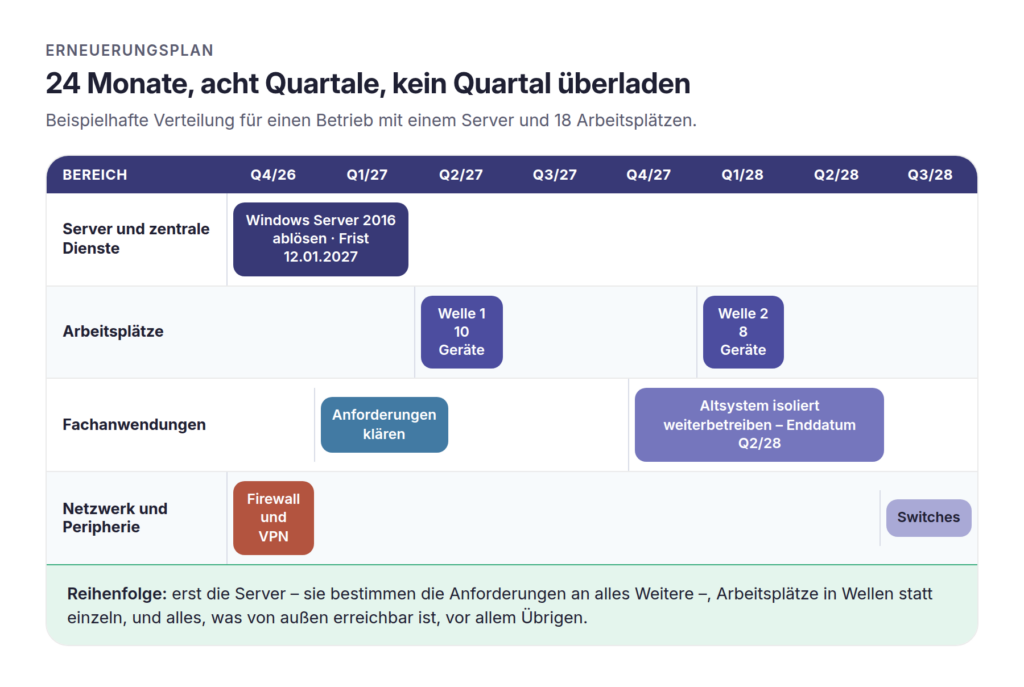 Quartalsraster über 24 Monate von Q4 2026 bis Q3 2028 mit vier Zeilen für Server, Arbeitsplätze, Fachanwendungen sowie Netzwerk und Peripherie, darunter die Ablösung von Windows Server 2016 bis Januar 2027 und zwei Austauschwellen für Arbeitsplätze.