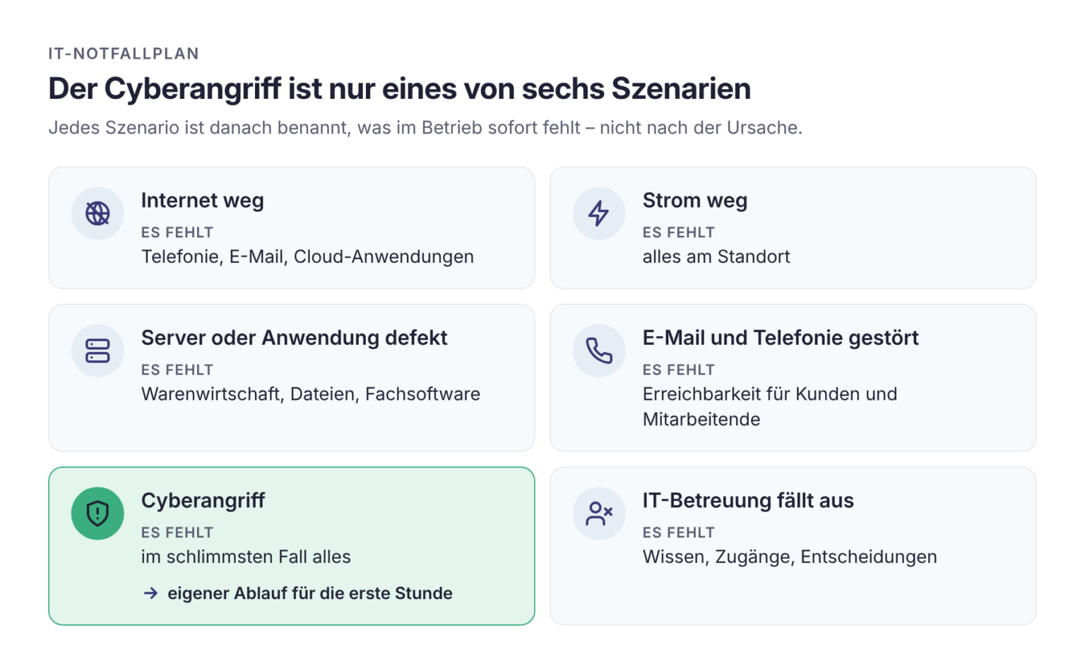 Sechs Ausfallszenarien eines IT-Notfallplans: Internetausfall, Stromausfall, defekter Server, gestörte E-Mail und Telefonie, Cyberangriff und Ausfall der IT-Betreuung, jeweils mit den Bereichen, die im Betrieb sofort fehlen.