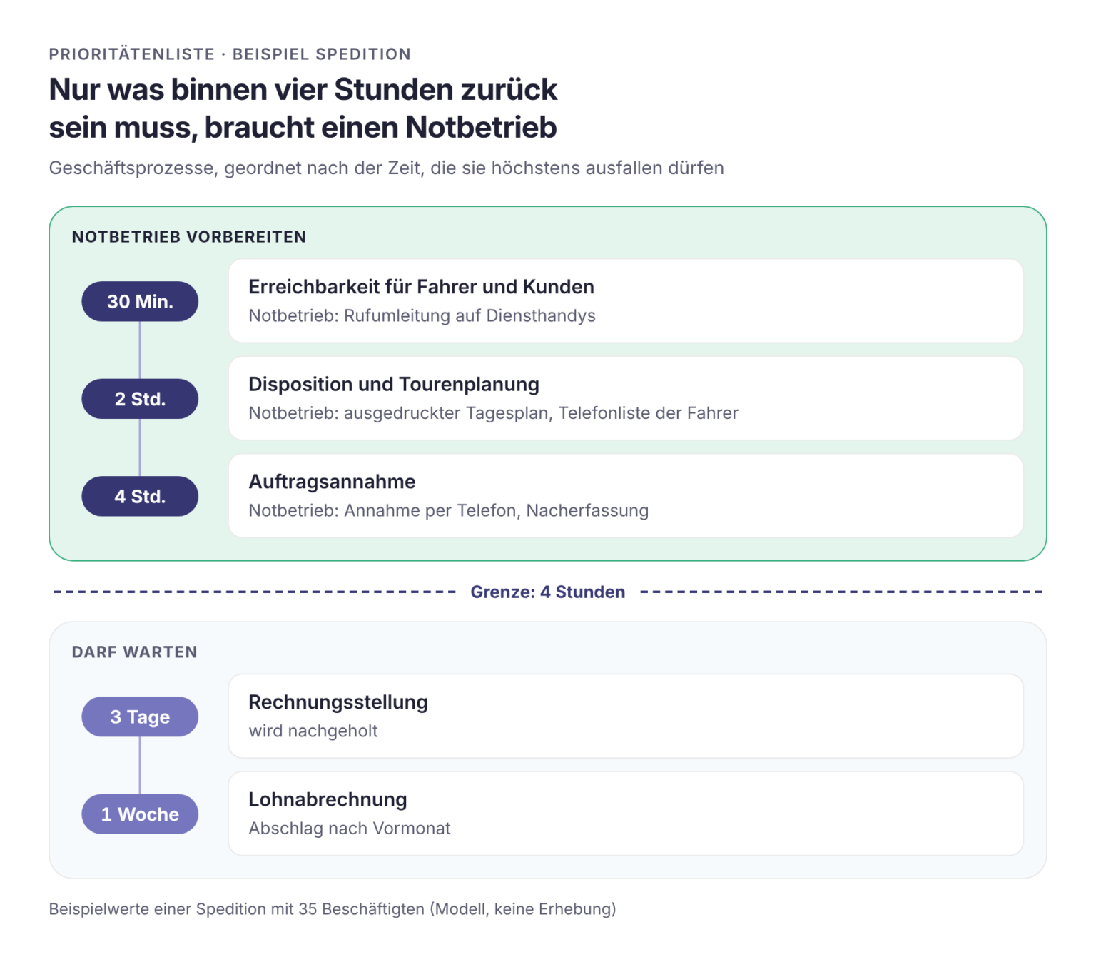Zeitachse mit fünf Geschäftsprozessen einer Spedition, geordnet nach tolerierbarer Ausfallzeit von 30 Minuten bis einer Woche; Prozesse bis vier Stunden sind als „Notbetrieb vorbereiten“ markiert.