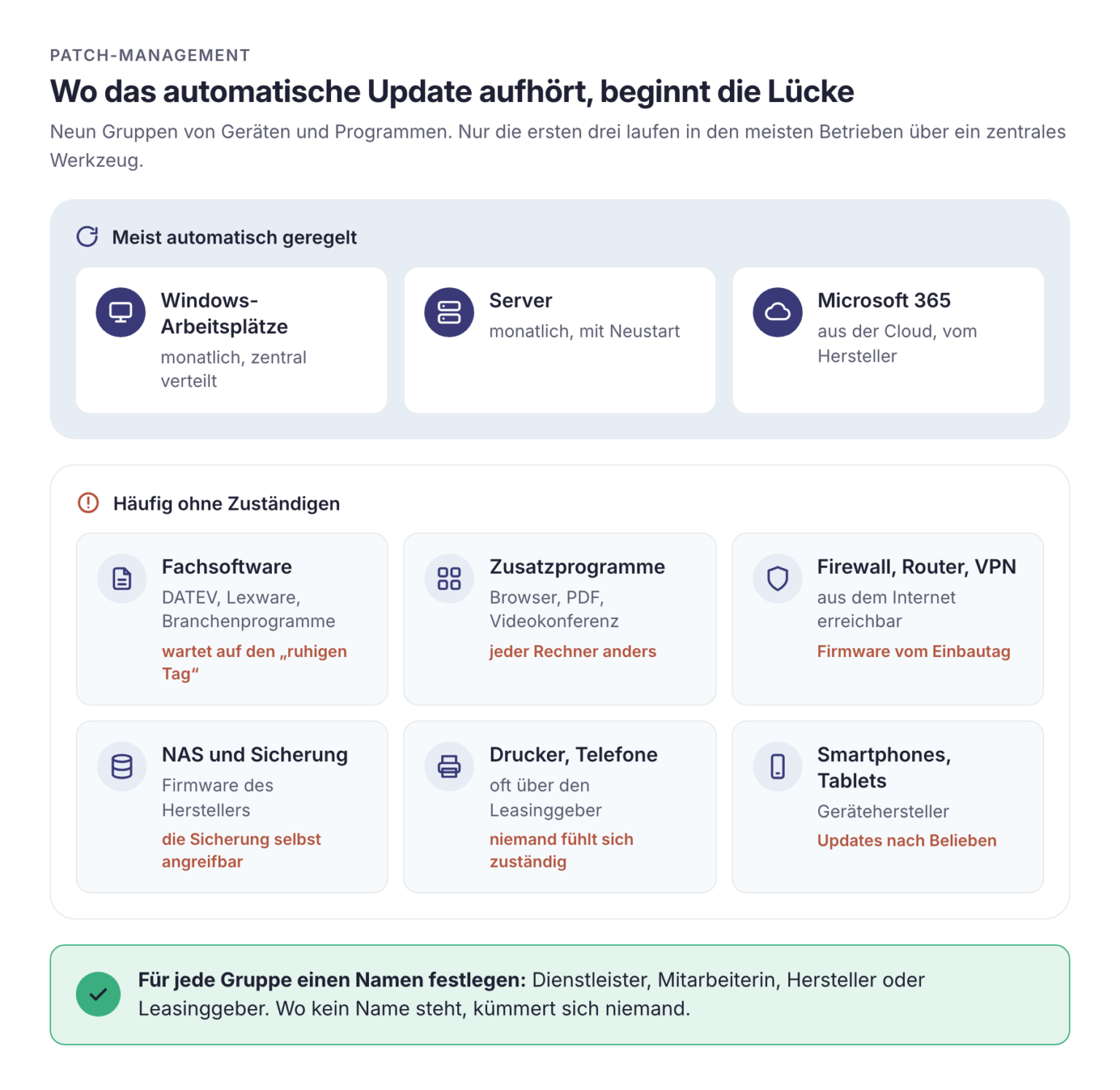 Neun Gruppen von Geräten und Programmen. Oben, als meist automatisch geregelt: Windows-Arbeitsplätze, Server, Microsoft 365. Darunter, als häufig ohne Zuständigen: Fachsoftware, Zusatzprogramme, Firewall mit Router und VPN, NAS und Sicherung, Drucker und Telefone, Smartphones und Tablets, jeweils mit ihrer typischen Lücke. Unten der Hinweis, für jede Gruppe einen Zuständigen festzulegen.