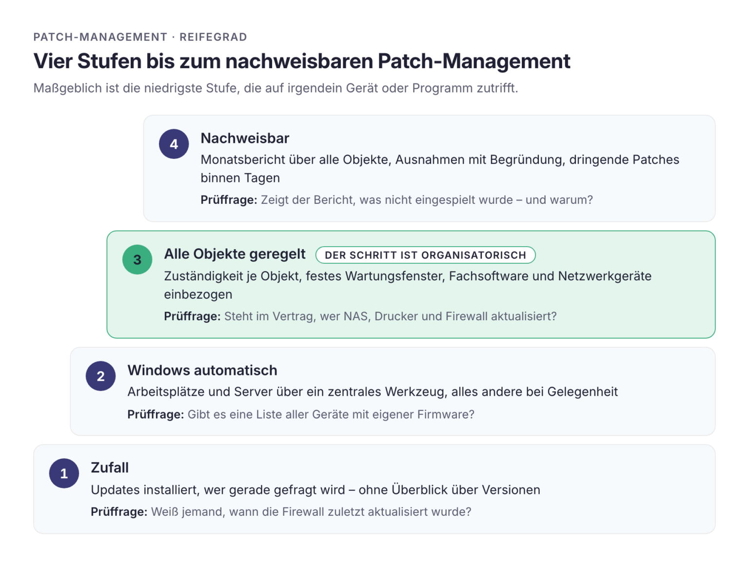 Treppe aus vier Stufen mit je einer Prüffrage: 1 Zufall, 2 Windows automatisch, 3 alle Objekte geregelt, 4 nachweisbar. Stufe 3 ist hervorgehoben mit dem Hinweis, dass der Schritt dorthin vor allem organisatorisch ist.
